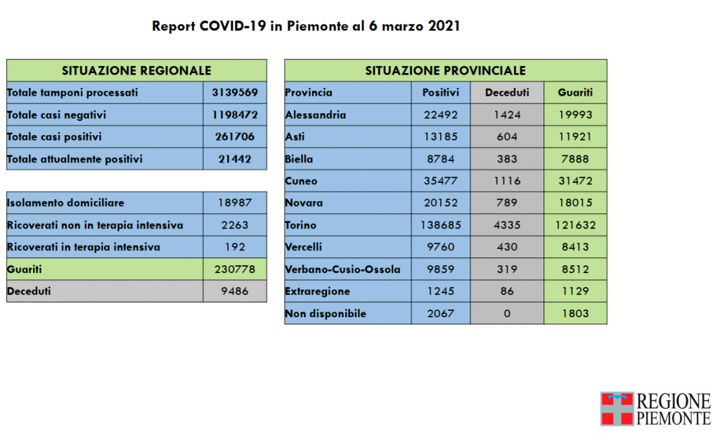 Covid: 261.706 contagi, 9486 decessi, 230.778 pazienti guariti